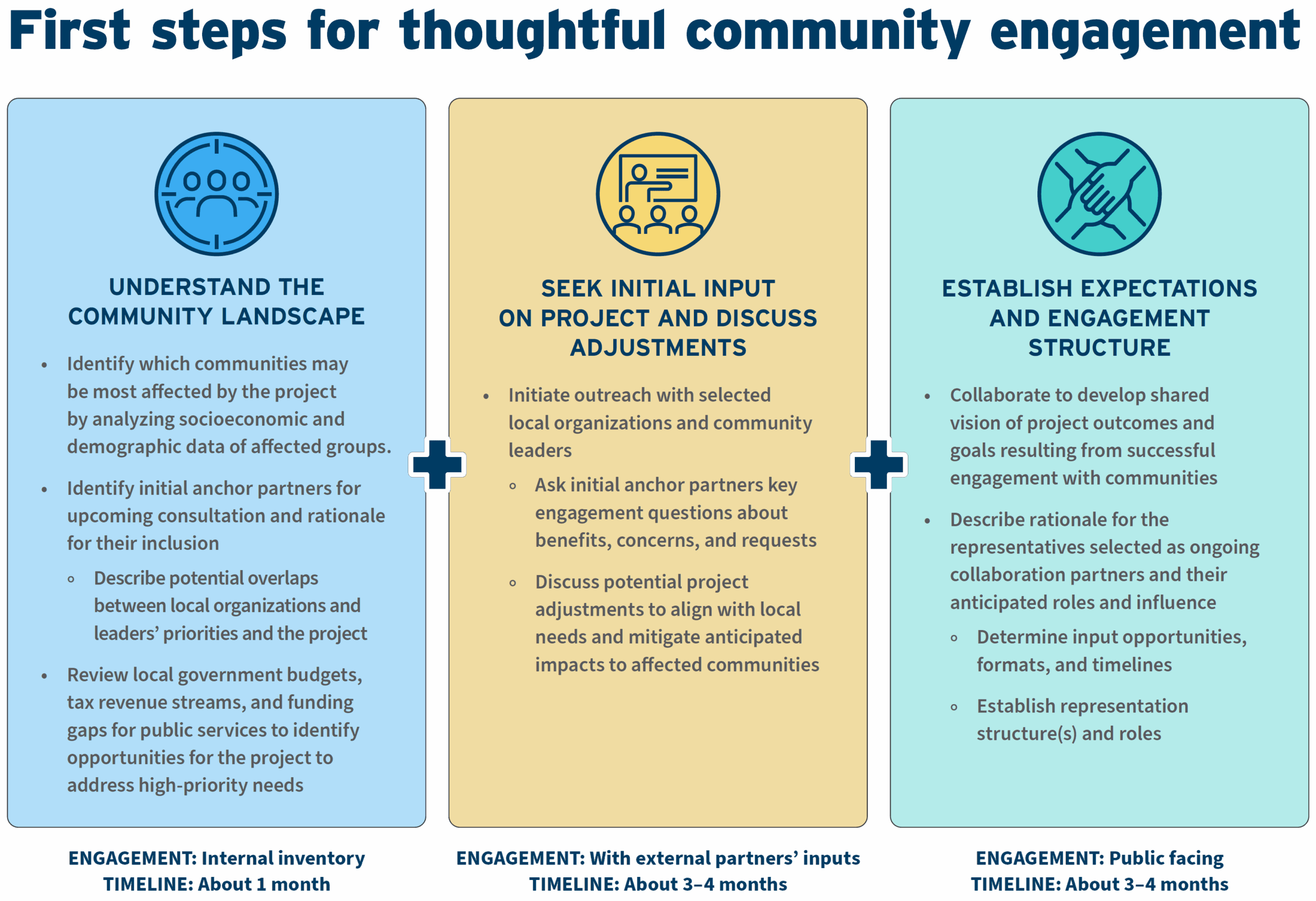 first steps for thoughtful community engagement